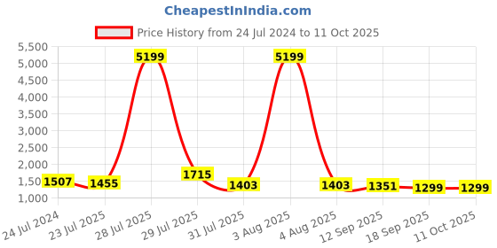 myntra.com Sangria Black Embellished Sequinned Pure Georgette Saree sangria Price History Graph from 24 Jul 2024 to 11 Oct 2025