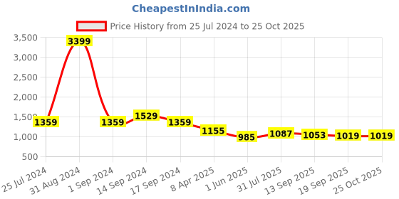 myntra.com Sangria Black Embellished Sequinned Pure Georgette Saree sangria Price History Graph from 25 Jul 2024 to 24 Oct 2025
