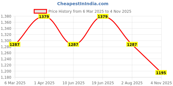myntra.com Sangria Black Embellished Sequinned Pure Georgette Saree sangria Price History Graph from 6 Mar 2025 to 4 Nov 2025