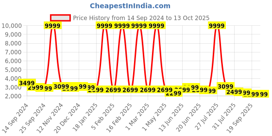 myntra.com Sangria Black Embellished Sequinned Ready to Wear Lehenga & Semi-Stitched Blouse With Dupatta sangria Price History Graph from 14 Sep 2024 to 13 Oct 2025