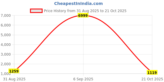 myntra.com Sangria Black Embellished Sequinned Saree sangria Price History Graph from 31 Aug 2025 to 21 Oct 2025