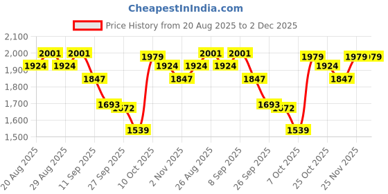 myntra.com Sangria Black Embroidered Beads And Stones Pure Cotton Kurta With Sharara & Dupatta sangria Price History Graph from 20 Aug 2025 to 2 Dec 2025