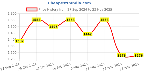myntra.com Sangria Black Embroidered Kurta With Trouser & Dupatta sangria Price History Graph from 27 Sep 2024 to 17 Nov 2025