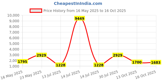 myntra.com Sangria Black Embroidered Pure Cotton Straight Kurta With Trouser & Dupatta sangria Price History Graph from 16 May 2025 to 13 Oct 2025