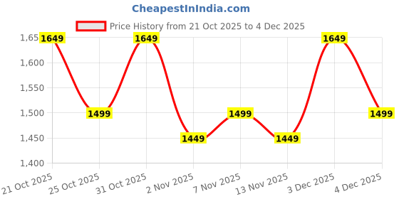 myntra.com Sangria Black Embroidered Semi-Stitched Lehenga Choli sangria Price History Graph from 21 Oct 2025 to 4 Dec 2025