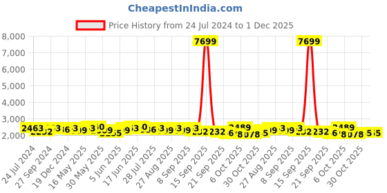myntra.com Sangria Black Embroidered Sequinned Crop Top With Skirt & Jacket sangria Price History Graph from 24 Jul 2024 to 30 Nov 2025