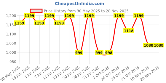 myntra.com Sangria Black Embroidered Square Neck Three-Quarter Sleeves Top & Trouser sangria Price History Graph from 30 May 2025 to 26 Nov 2025