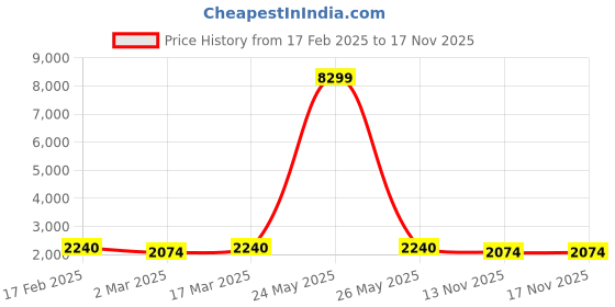 myntra.com Sangria Black Ethnic Motif Embroidered Straight Kurta & Trouser WIth Dupatta Set sangria Price History Graph from 17 Feb 2025 to 16 Nov 2025