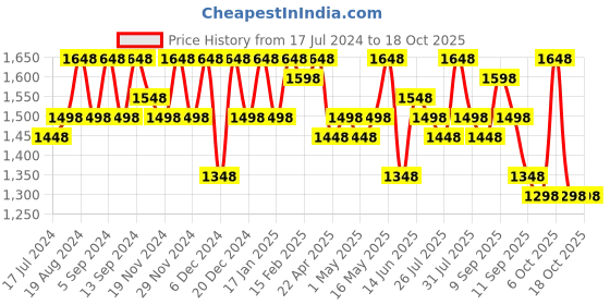myntra.com Sangria Black Ethnic Motifs Beads & Stones Embroidered Net Saree sangria Price History Graph from 17 Jul 2024 to 18 Oct 2025