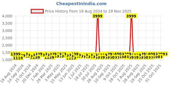 myntra.com Sangria Black Ethnic Motifs Embroidered Pathani Kurta With Salwar sangria Price History Graph from 19 Aug 2024 to 18 Nov 2025