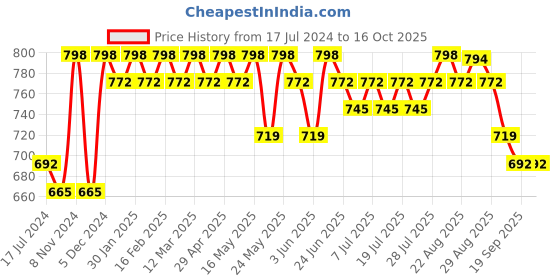 myntra.com Sangria Black Ethnic Motifs Embroidered Round Neck Georgette Straight Kurta With Dupatta sangria Price History Graph from 17 Jul 2024 to 15 Oct 2025