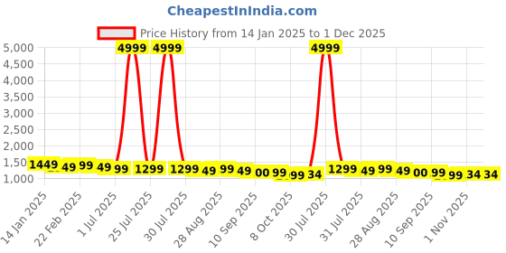 myntra.com Sangria Black Ethnic Motifs Printed V-Neck Regular Pure Cotton Kurta With Trouser sangria Price History Graph from 14 Jan 2025 to 30 Nov 2025