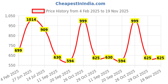 myntra.com Sangria Black Ethnic Motifs Yoke Design Thread work Kurta sangria Price History Graph from 4 Feb 2025 to 18 Nov 2025