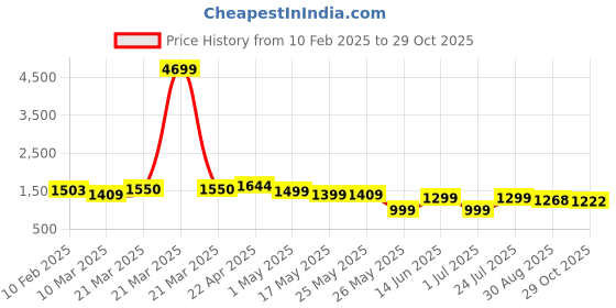 myntra.com Sangria Black Floral Embroidered Mandarin Collar Pure Cotton Straight Kurta With Trousers sangria Price History Graph from 10 Feb 2025 to 29 Oct 2025