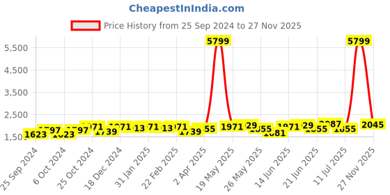 myntra.com Sangria Black Floral Embroidered Regular Sequinned Straight Kurta With Trousers & Dupatta sangria Price History Graph from 25 Sep 2024 to 27 Nov 2025