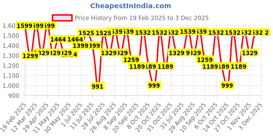 myntra.com Sangria Black Floral Printed Angrakha V-Neck Pure Cotton Kurta With Trousers And Dupatta sangria Price History Graph from 19 Feb 2025 to 3 Dec 2025