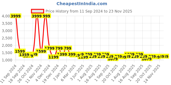 myntra.com Sangria Black Floral Printed Chanderi Silk Straight Kurta With Trouser & Dupatta sangria Price History Graph from 11 Sep 2024 to 23 Nov 2025