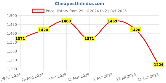myntra.com Sangria Black Floral Printed Designer Saree sangria Price History Graph from 29 Jul 2024 to 21 Oct 2025