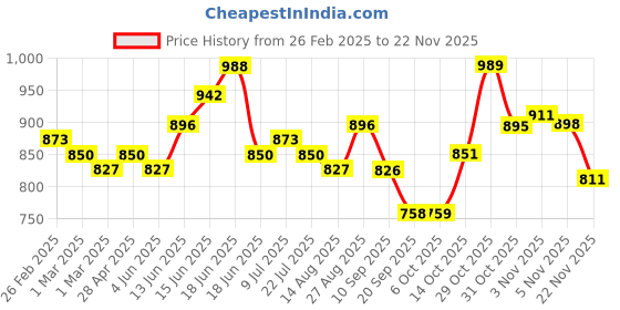 myntra.com Sangria Black Floral Printed High Slit Mandarin Collar Roll-Up Sleeves A-line Kurta sangria Price History Graph from 26 Feb 2025 to 22 Nov 2025