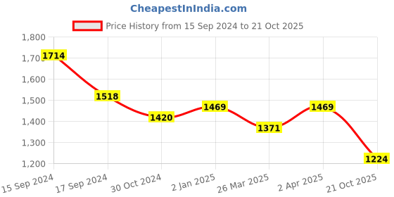 myntra.com Sangria Black Floral Printed Saree sangria Price History Graph from 15 Sep 2024 to 21 Oct 2025