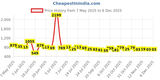 myntra.com Sangria Black Floral Printed Structured Tote Bag sangria Price History Graph from 7 May 2025 to 5 Dec 2025