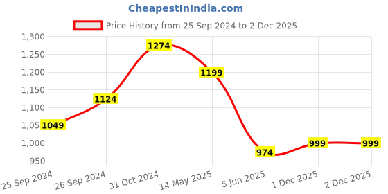 myntra.com Sangria Black Floral Woven Design Chanderi Silk V-Neck Straight Kurta Set sangria Price History Graph from 25 Sep 2024 to 1 Dec 2025