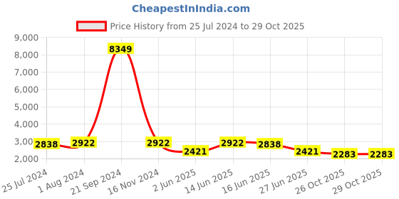 myntra.com Sangria Black Geometric Embroidered Chikankari Sequinned Cotton Straight Kurta sangria Price History Graph from 25 Jul 2024 to 29 Oct 2025
