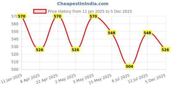 myntra.com Sangria Black Geometric Printed Band Collar Regular Pure Cotton Straight Kurta sangria Price History Graph from 11 Jan 2025 to 5 Dec 2025