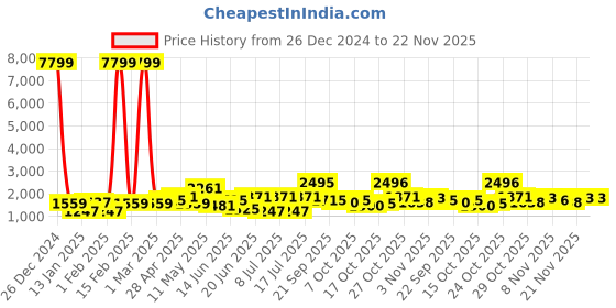 myntra.com Sangria Black Geometric Yoke Design V-Neck Velvet Kurta With Trouser sangria Price History Graph from 26 Dec 2024 to 22 Nov 2025