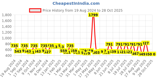 myntra.com Sangria Black Mandarin Collar Kurti sangria Price History Graph from 19 Aug 2024 to 28 Oct 2025