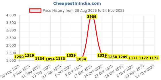 myntra.com Sangria Black Poly Georgette Printed Sarees sangria Price History Graph from 30 Aug 2025 to 24 Nov 2025