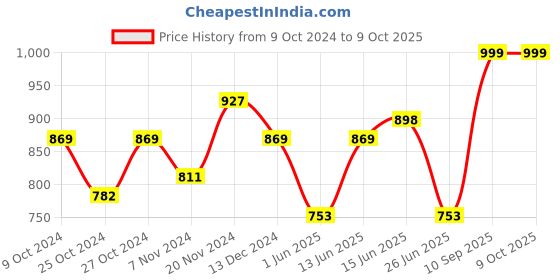 myntra.com Sangria Black Printed Notched Lapel Open-Front Blazers sangria Price History Graph from 9 Oct 2024 to 9 Oct 2025