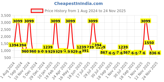 myntra.com Sangria Black Printed Pure Linen Saree sangria Price History Graph from 1 Aug 2024 to 24 Nov 2025