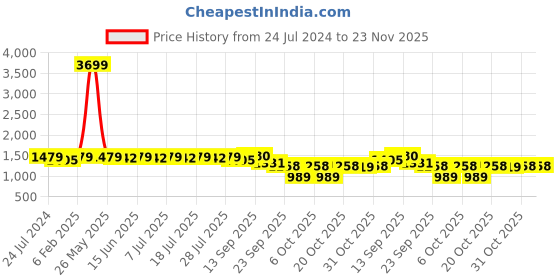 myntra.com Sangria Black Printed V-Neck Top & Palazzo sangria Price History Graph from 24 Jul 2024 to 22 Nov 2025