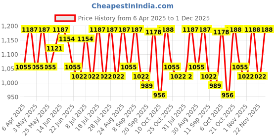myntra.com Sangria Black Self Designed Fit & Flared Midi Velvet Dresses sangria Price History Graph from 6 Apr 2025 to 1 Dec 2025
