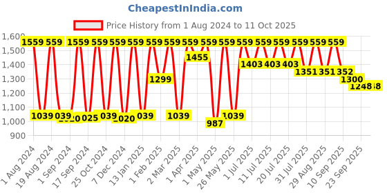 myntra.com Sangria Black Semi-Stitched Lehenga & Unstitched Blouse With Dupatta sangria Price History Graph from 1 Aug 2024 to 11 Oct 2025