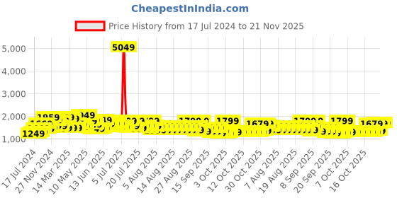 myntra.com Sangria Black Sequinned Embellished Saree sangria Price History Graph from 17 Jul 2024 to 20 Nov 2025