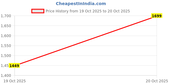 myntra.com Sangria Black Sequinned Pure Georgette Sungudi Saree sangria Price History Graph from 19 Oct 2025 to 20 Oct 2025