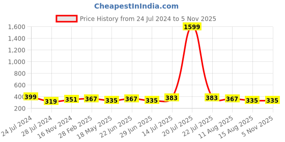 myntra.com Sangria Black Silver-Plated Oxidised Stone-Studded Floral Jewellery Set sangria Price History Graph from 24 Jul 2024 to 2 Nov 2025