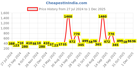 myntra.com Sangria Black Silver-Plated Stone Studded & Beaded Jewellery Set sangria Price History Graph from 27 Jul 2024 to 1 Dec 2025