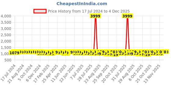myntra.com Sangria Black Sleeveless Linen Anarkali Kurta Set sangria Price History Graph from 17 Jul 2024 to 4 Dec 2025