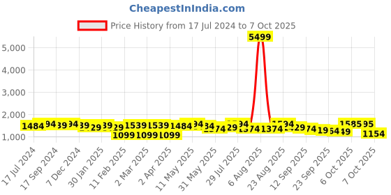 myntra.com Sangria Black V-Neck Regular Velvet Kurta with Trousers & Dupatta sangria Price History Graph from 17 Jul 2024 to 7 Oct 2025