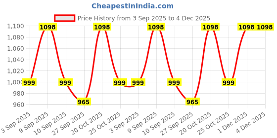 myntra.com Sangria Black Woven Design Silk Blend Sarees sangria Price History Graph from 3 Sep 2025 to 3 Dec 2025