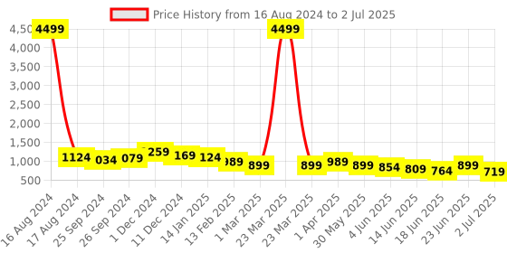 myntra.com Sangria Blcak Extended Sleeves A Line Kurta With Trouser sangria Price History Graph from 16 Aug 2024 to 2 Jul 2025