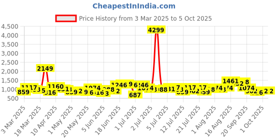 myntra.com Sangria Block Print Ready to Wear Lehenga Choli with Dupatta sangria Price History Graph from 3 Mar 2025 to 5 Oct 2025