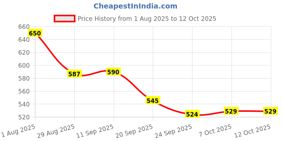 myntra.com Sangria Block Printed Pure Cotton Straight Kurti sangria Price History Graph from 1 Aug 2025 to 12 Oct 2025
