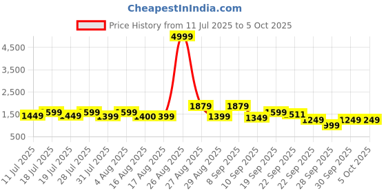 myntra.com Sangria Block Printed Pure Cotton V-Neck A-Line Kurta & Trousers sangria Price History Graph from 11 Jul 2025 to 4 Oct 2025