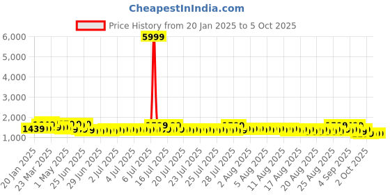 myntra.com Sangria Block Printed Saree With Blouse sangria Price History Graph from 20 Jan 2025 to 4 Oct 2025