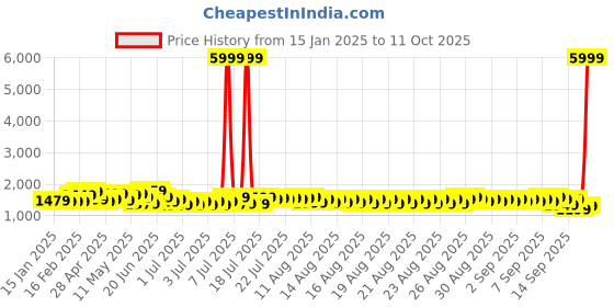 myntra.com Sangria Block Printed Saree With Blouse Piece sangria Price History Graph from 15 Jan 2025 to 11 Oct 2025