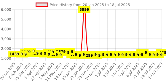 myntra.com Sangria Block Printed Saree With Blouse Piece sangria Price History Graph from 20 Jan 2025 to 18 Jul 2025